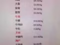 猪肉，鸡肉，牛肉，羊肉，海鲜批发